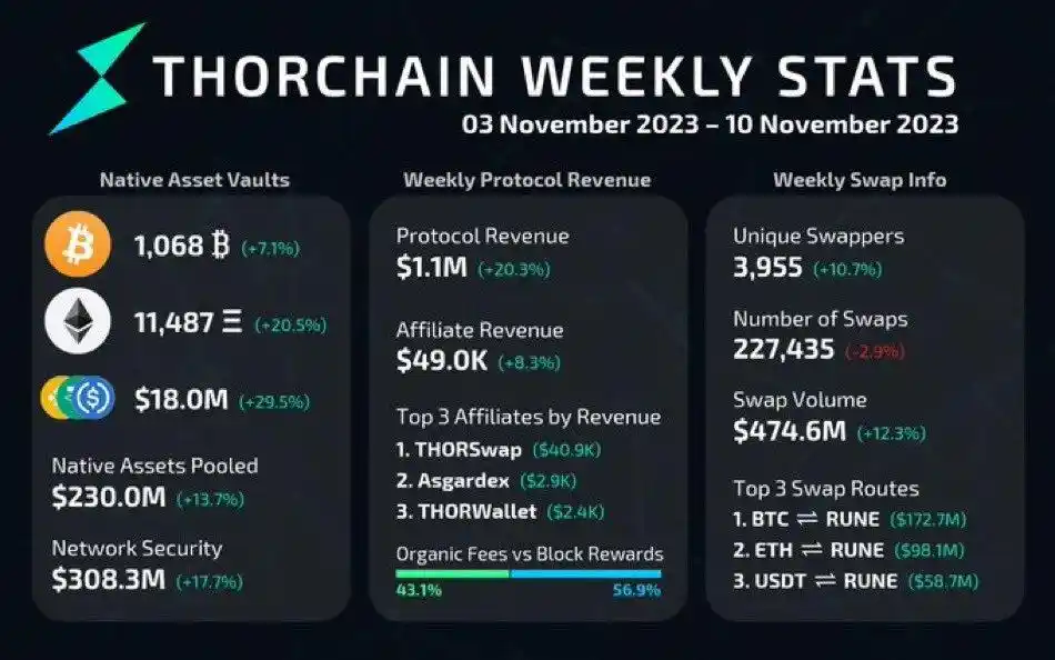 THORChain和Maya Protocol的高收益来自于哪里？