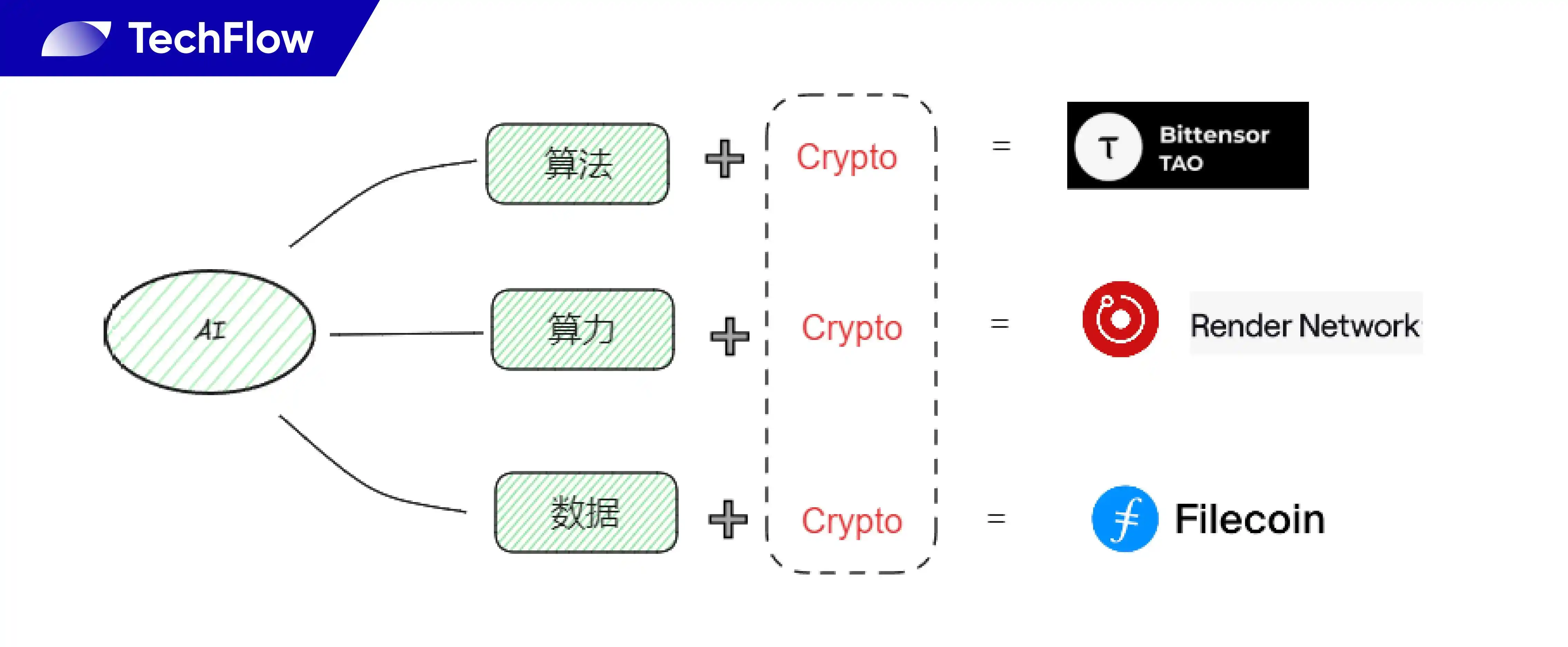 分析AI赛道Bittensor（TAO）：项目目标、技术构成、代币估值