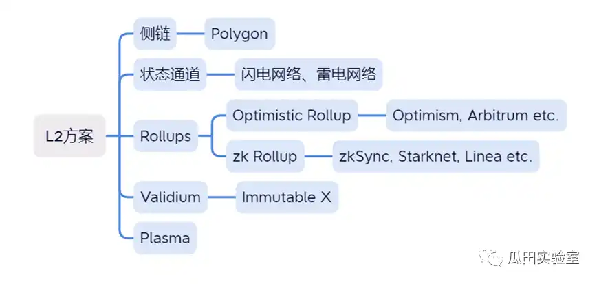 GameFi公链系列之Layer2及Optimistic赛道研究（二）