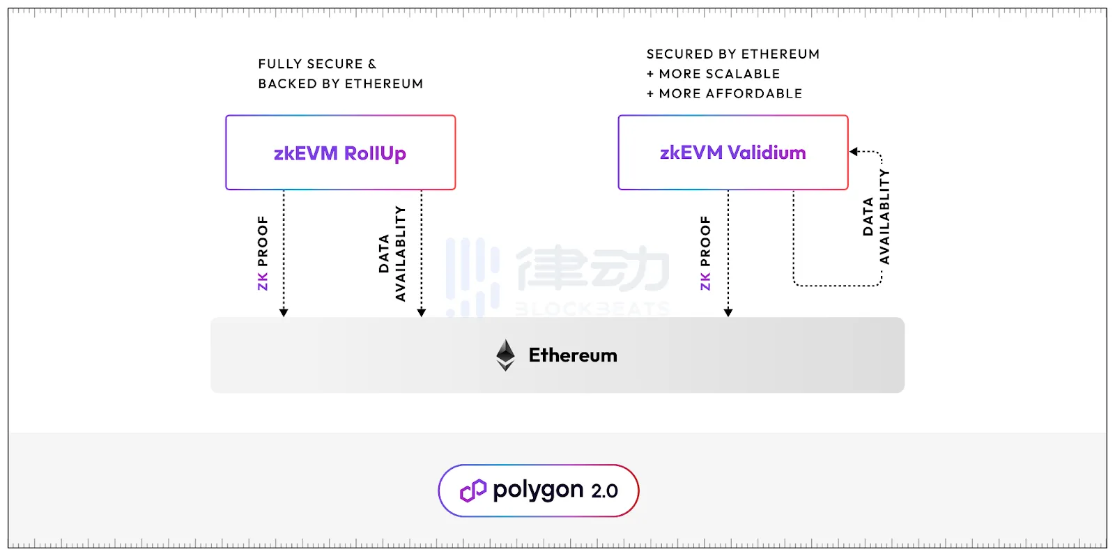 Bankless：Polygon或将成为下一波加密牛市的引领者