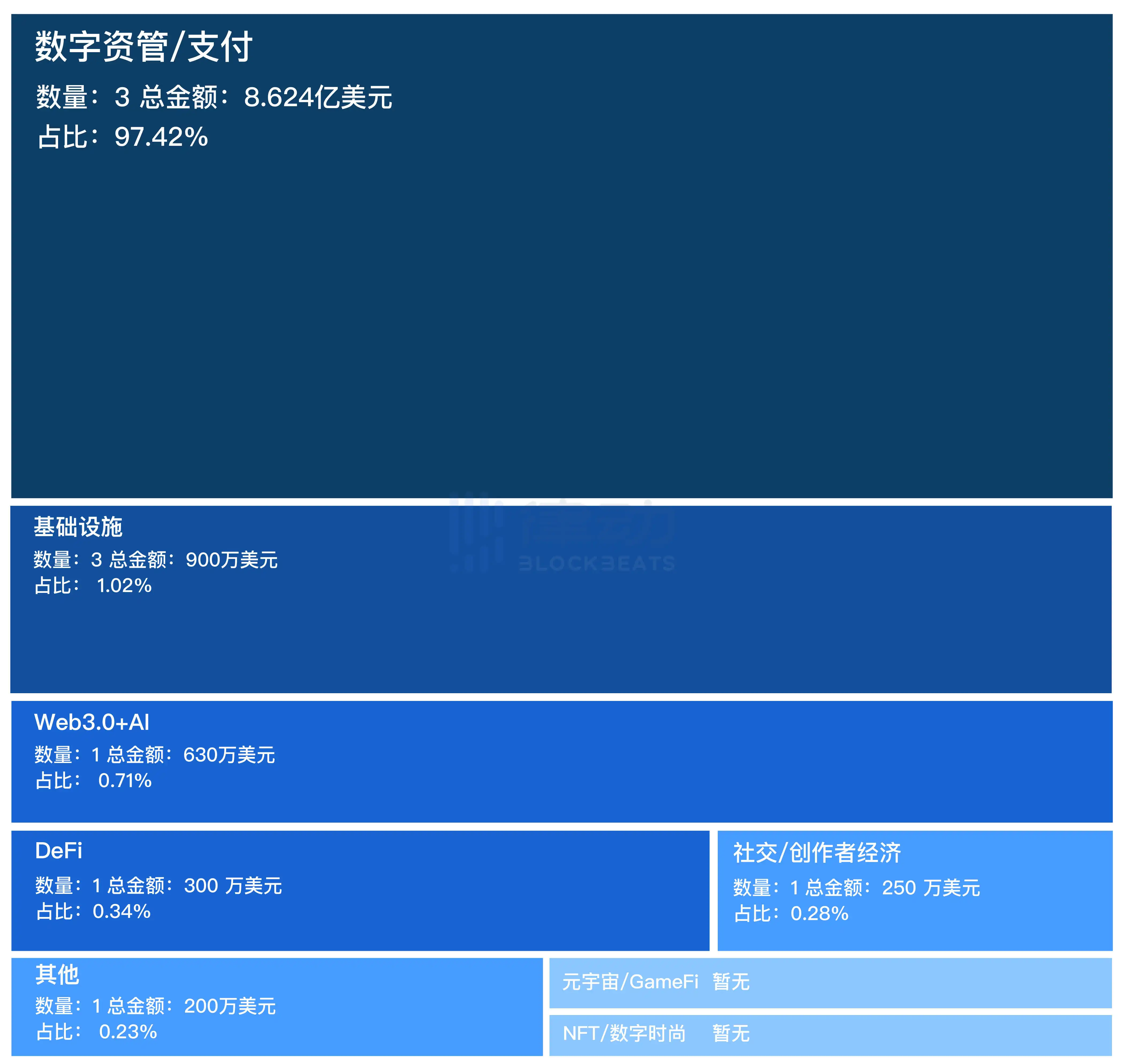 融资精选｜ABCDE Capital领投永续合约交易平台Surf Protocol；Shima Capital领投链上版权IP平台Trips