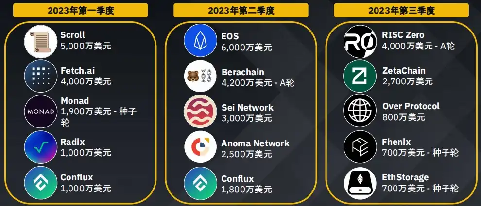 Binance Research：数据洞察加密货币融资概况