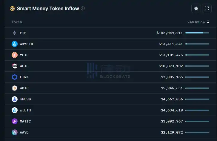 律动晚报｜LINK、MATIC、AAVE位居Smart Money 24小时流入榜单前列；IntoTheBlock称75%的以太坊持有者目前处于盈利状态