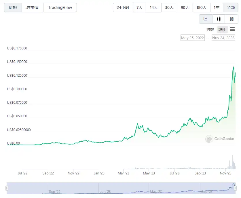 盘点Binance平台上线合约却没有现货的主要项目