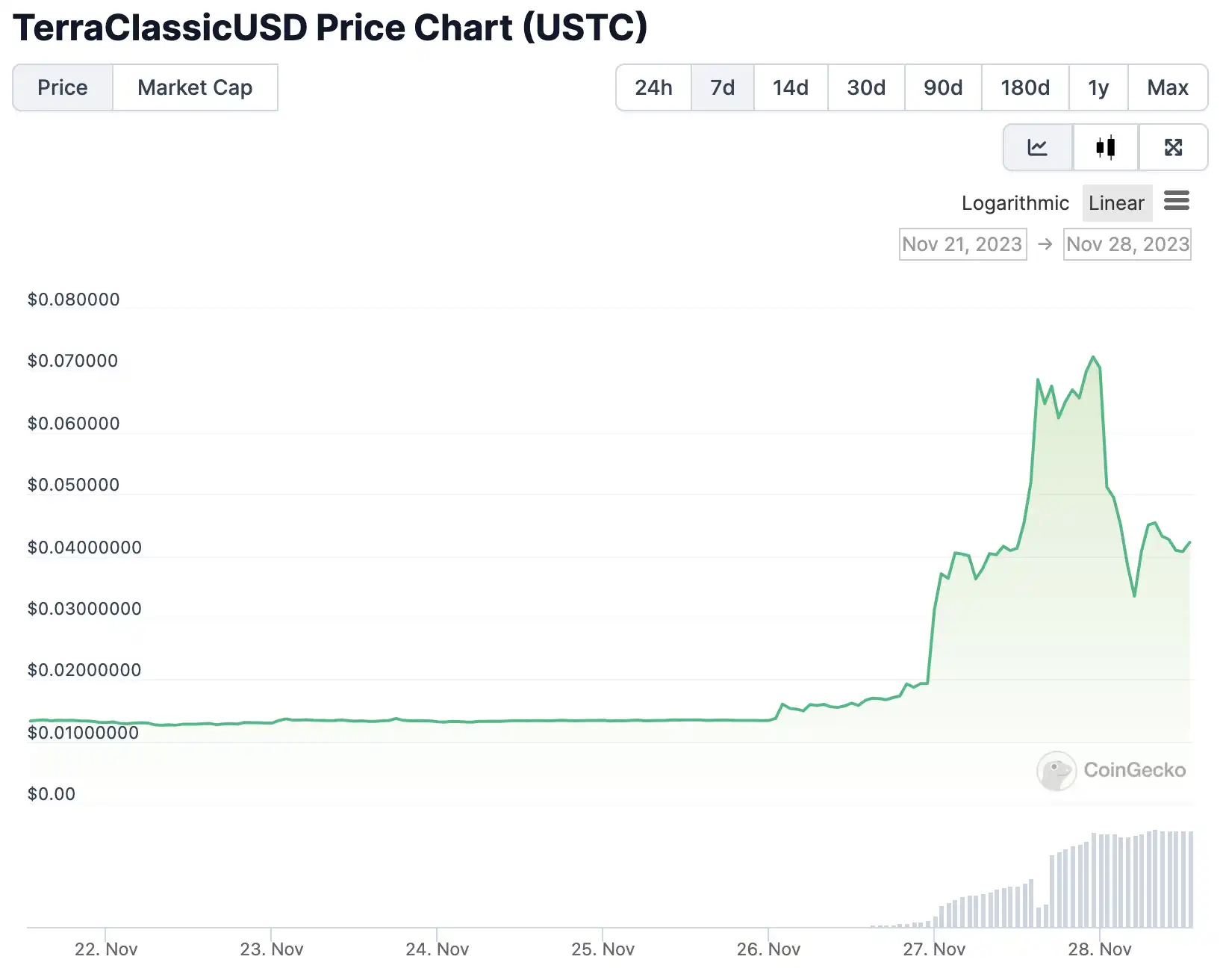 一日翻倍后又在4小时内暴跌50%，昨夜USTC价格波动背后发生了什么？