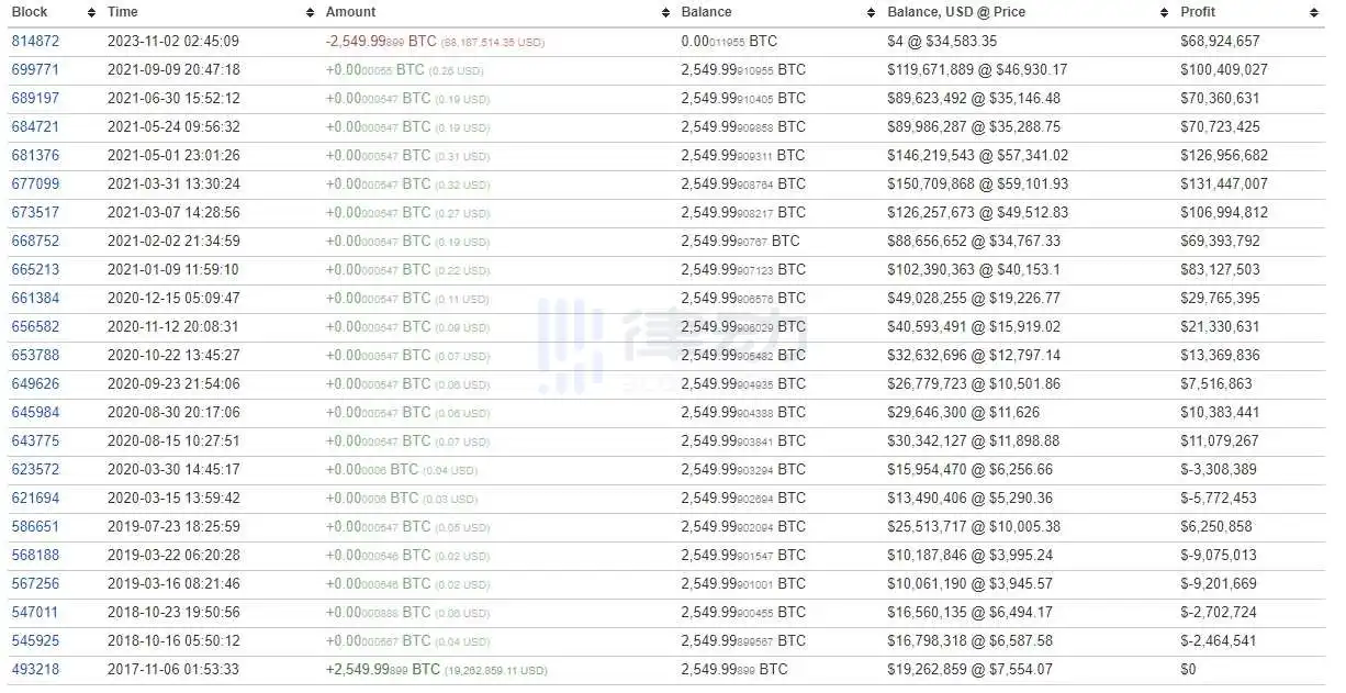 律动早报｜比特币突破35,000美元；SUSHI引领DEX治理代币普涨