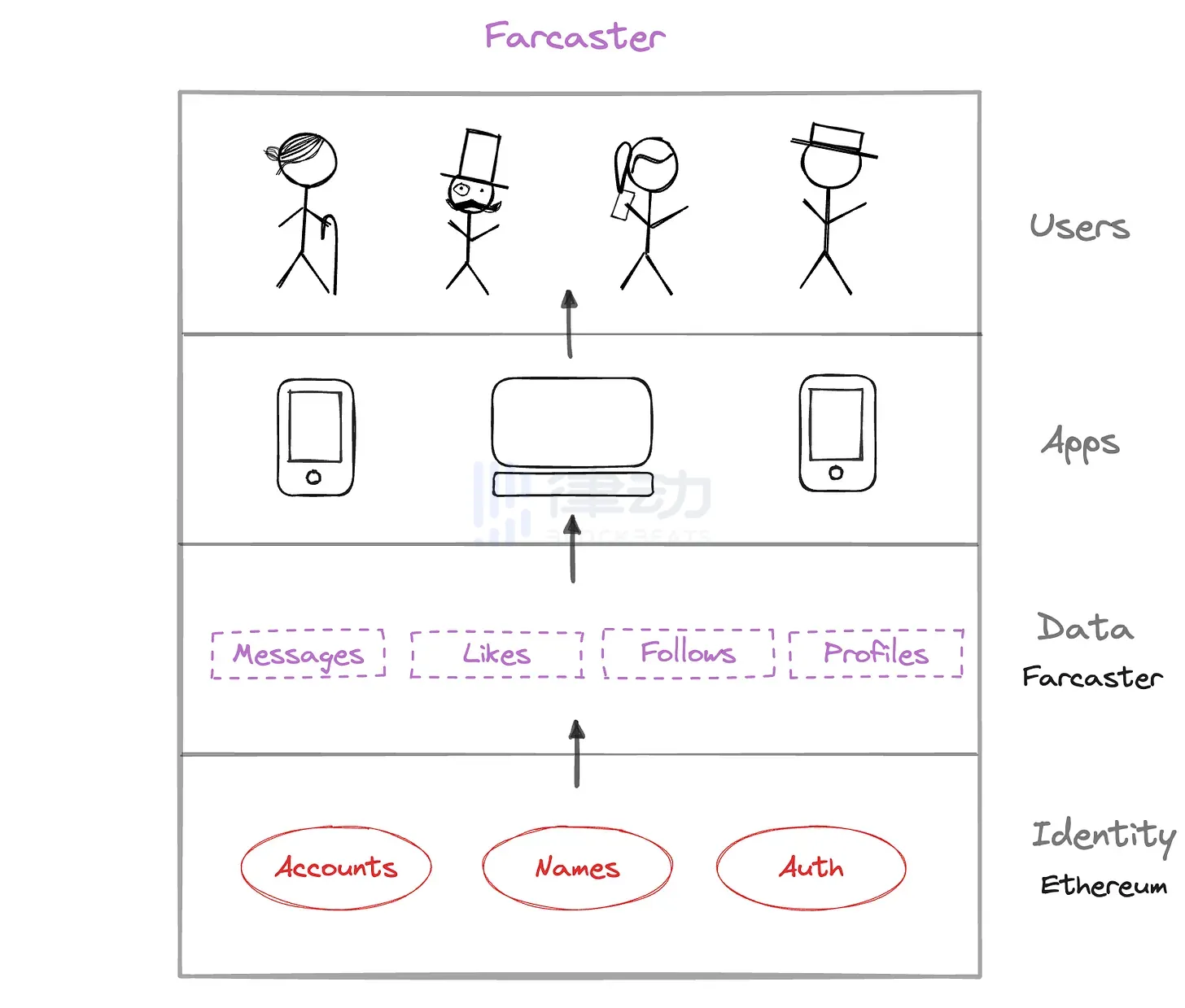 Farcaster：无许可身份和Web3社交的机遇