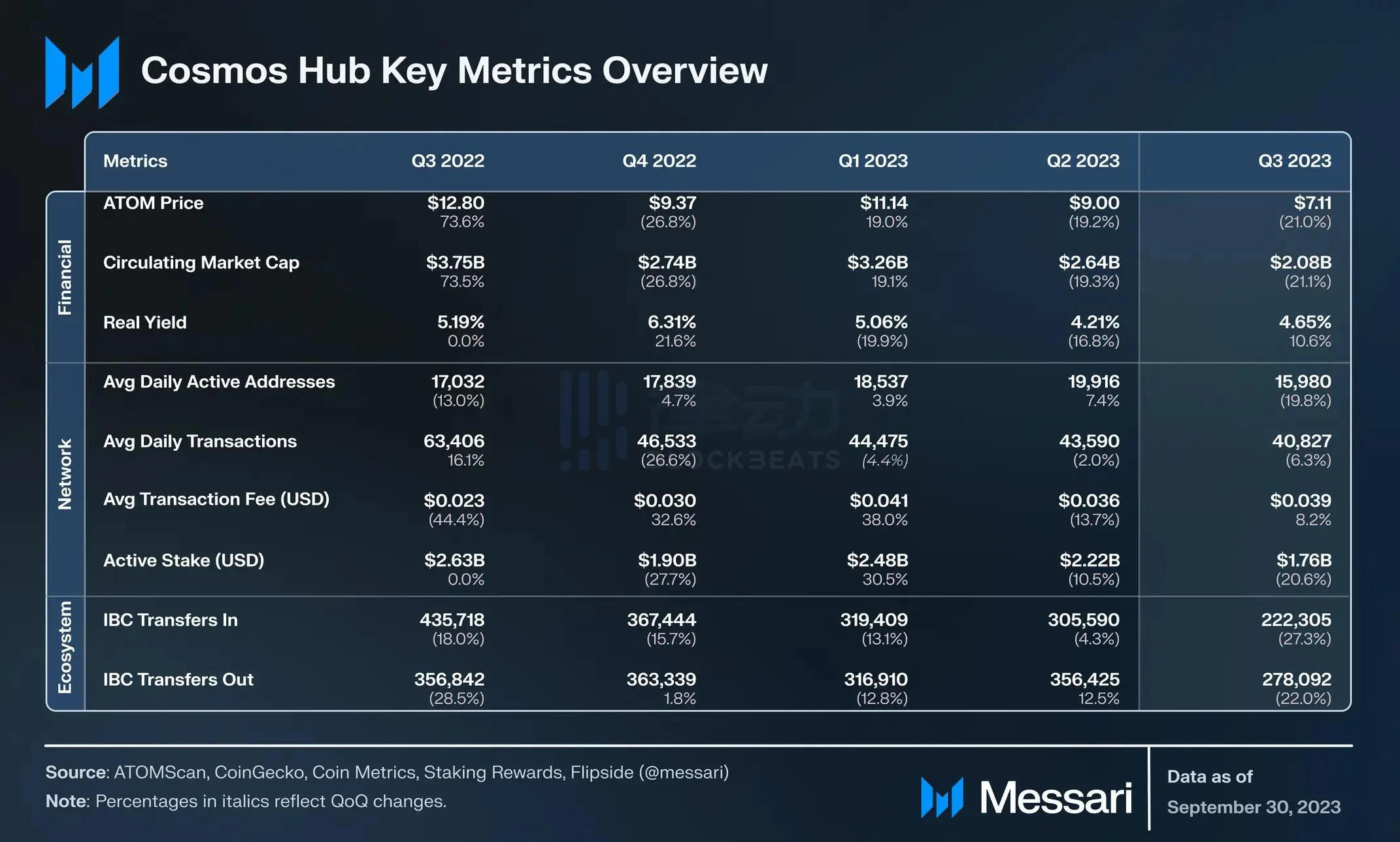 Messari Cosmos Hub 2023第3季度报告：代币价格环比下跌，链间安全提供者地位凸显