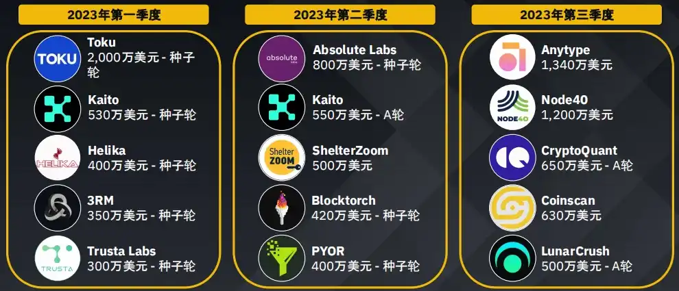 Binance Research：数据洞察加密货币融资概况