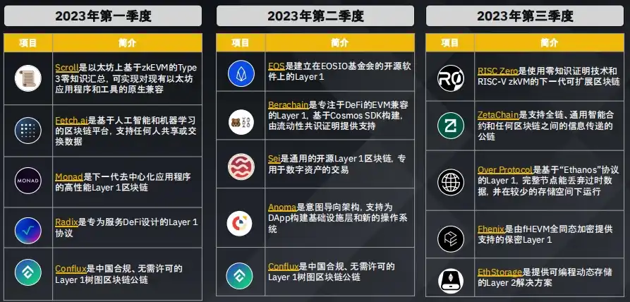 Binance Research：数据洞察加密货币融资概况