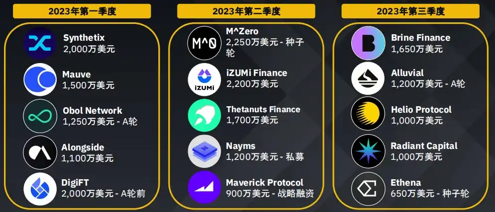 Binance Research：数据洞察加密货币融资概况