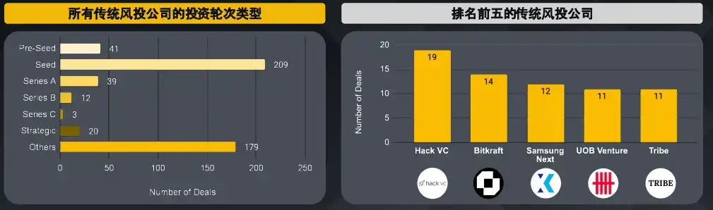 Binance Research：数据洞察加密货币融资概况