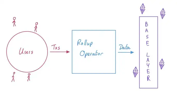 Rollup摇钱树：排序器的蛋糕分配及去中心化解决方案一览