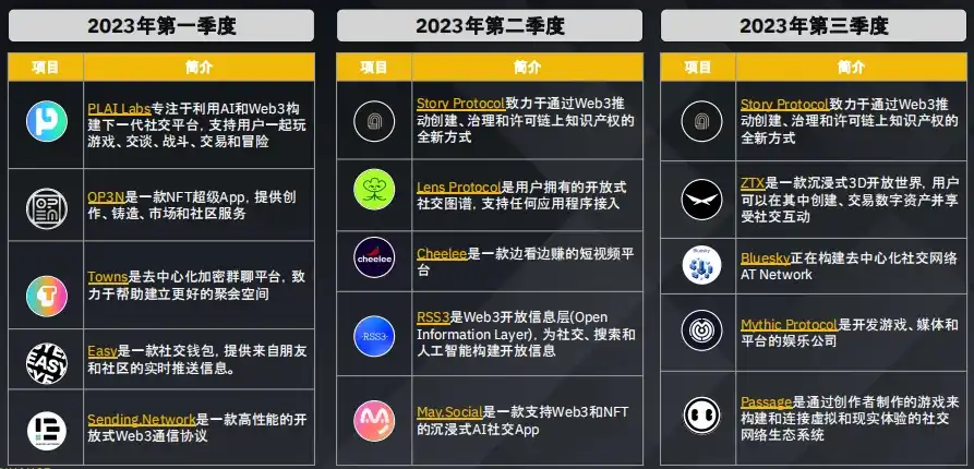 Binance Research：数据洞察加密货币融资概况