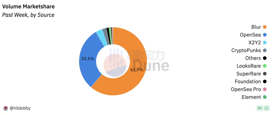 被PUA反噬，Blast为什么能让L2们如此焦虑？