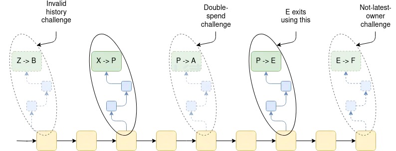 Vitalik新文：Plasma回归——EVM validiums的退出游戏