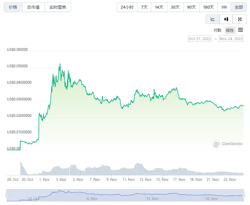 盘点Binance平台上线合约却没有现货的主要项目