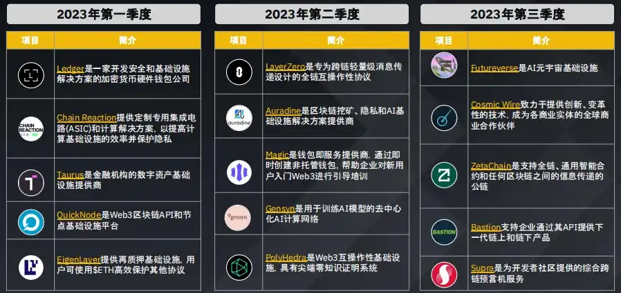 Binance Research：数据洞察加密货币融资概况