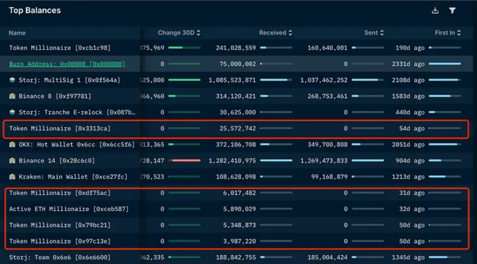 周涨幅超60%，LD Capital简析STORJ资金面