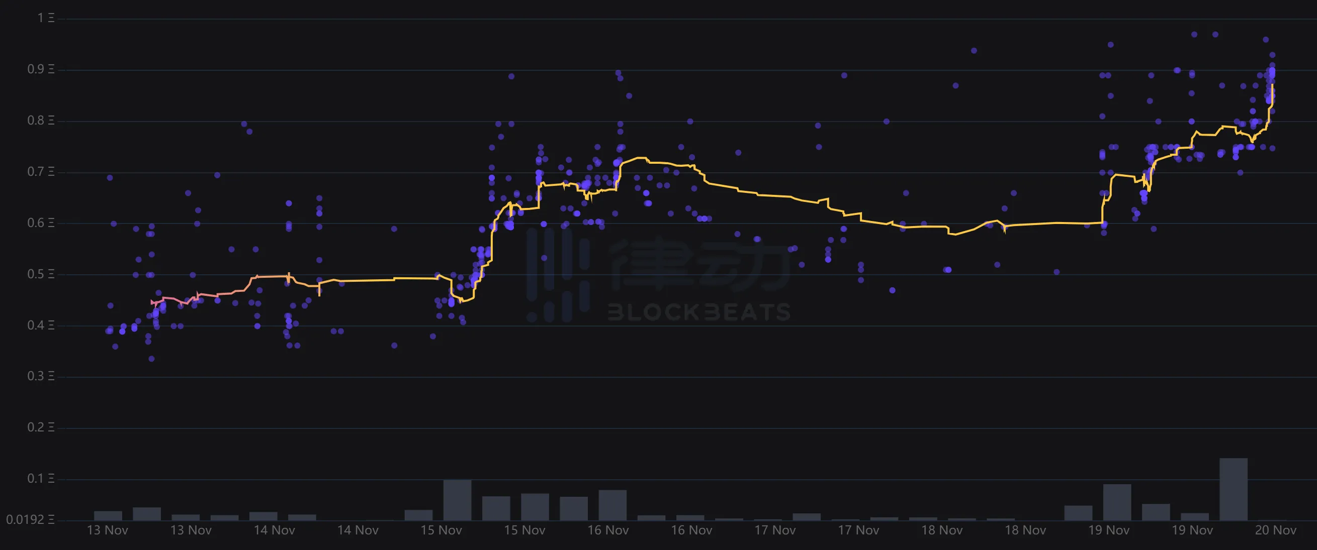 NFT新鲜事 | 全线复苏的行情中，谁大放异彩，谁掉队？