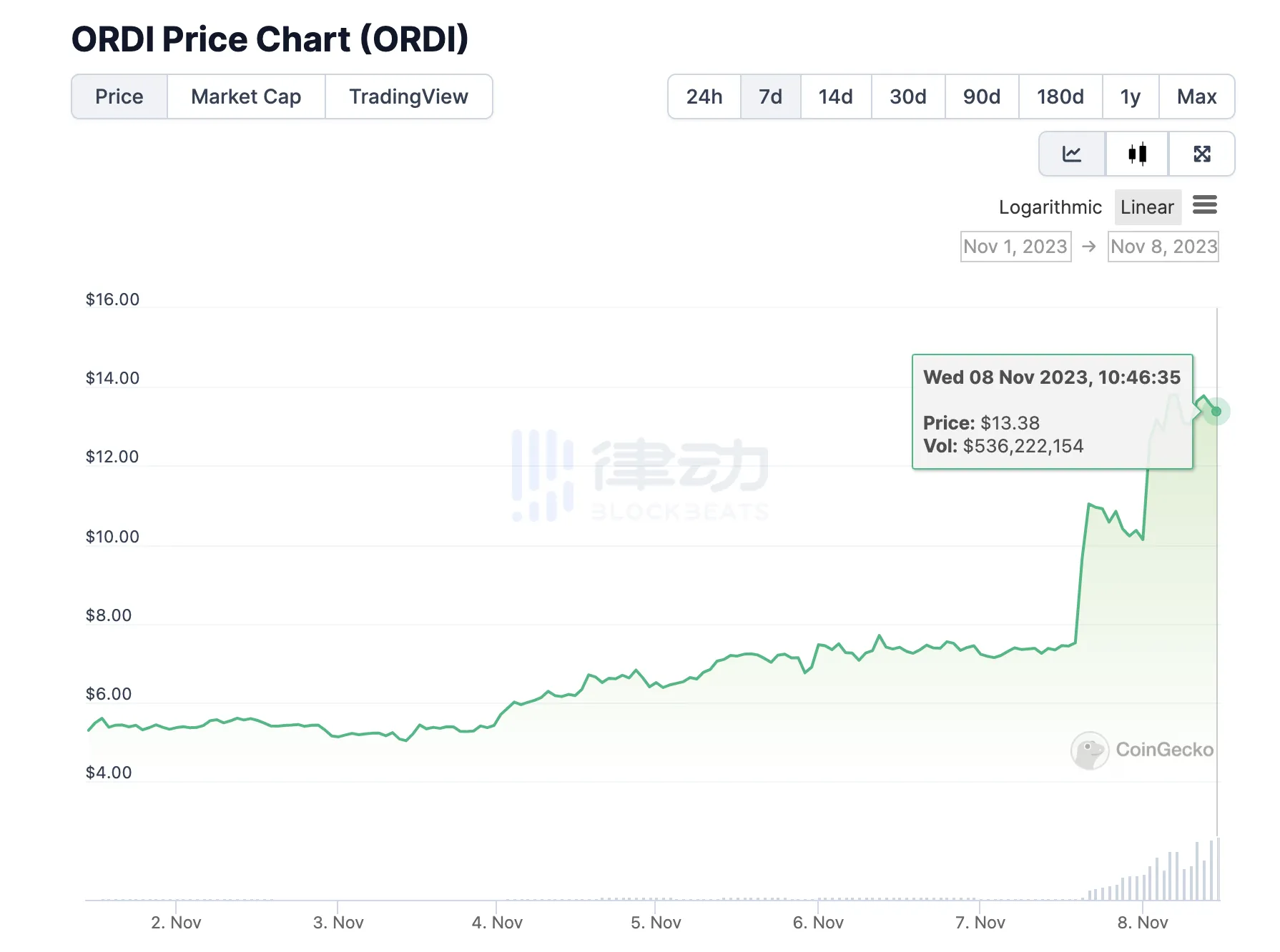 Binance上线ORDI遭Ordinals创始人质疑，交易平台也没搞清BRC是什么？