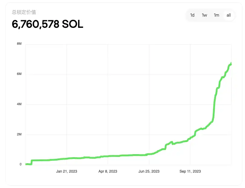 Solana生态LSD协议Jito即将空投，一览代币模型和分配信息