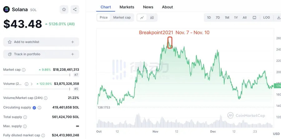 Lookonchain：一个月内上升约80%，SOL的价格会继续上涨吗？