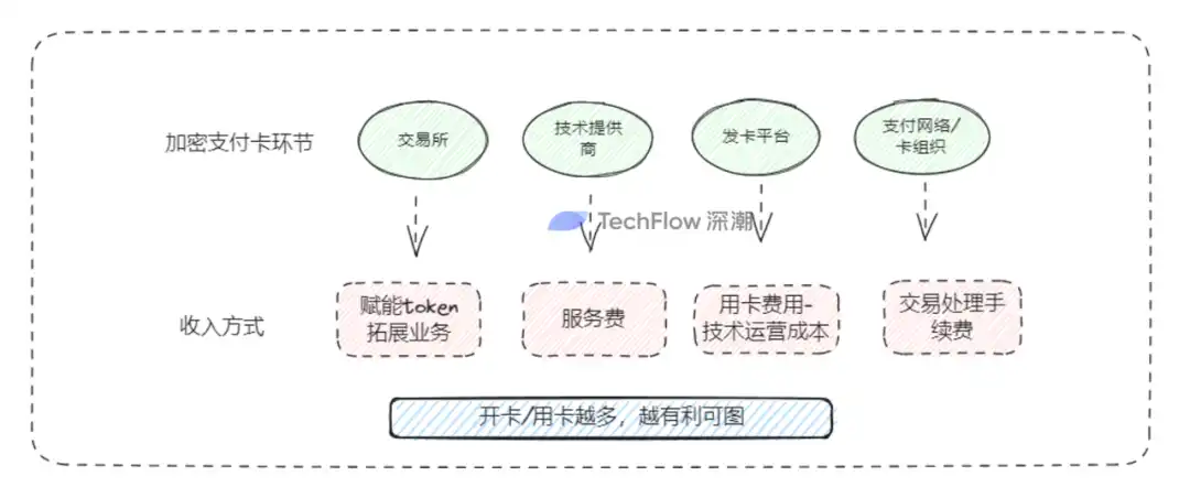 发卡业务流行，加密支付卡是一门好生意吗？