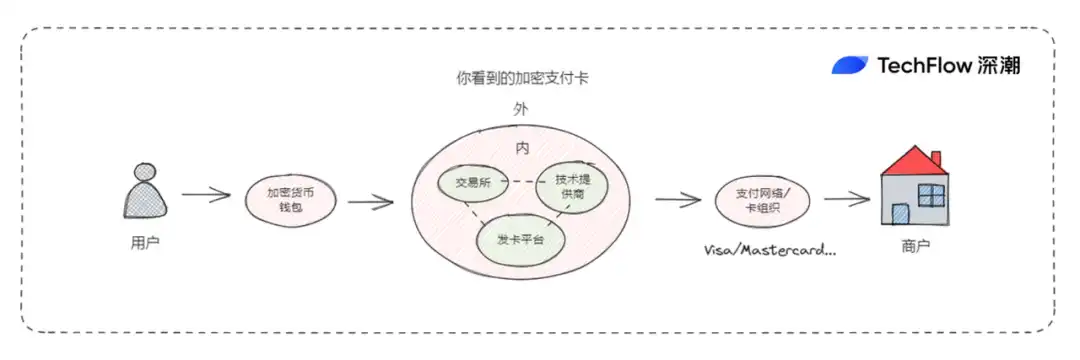 发卡业务流行，加密支付卡是一门好生意吗？