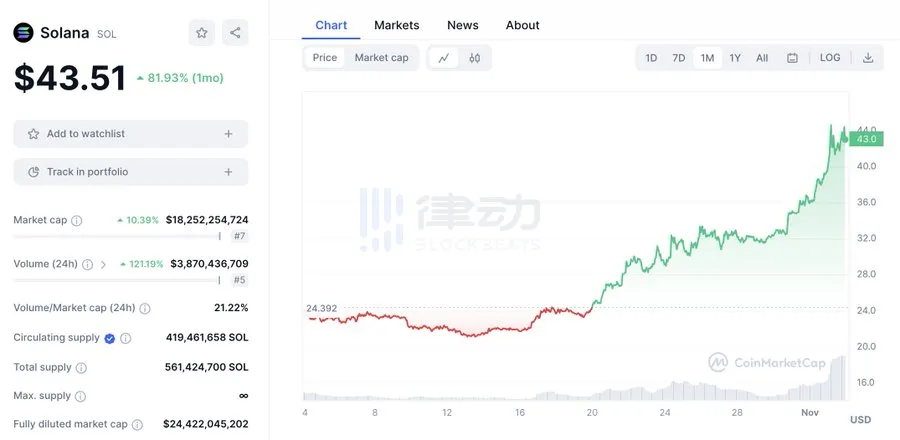 Lookonchain：一个月内上升约80%，SOL的价格会继续上涨吗？