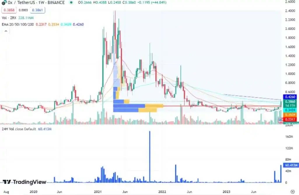 周涨幅超99%，LD Capital简析ZRX短期资金面