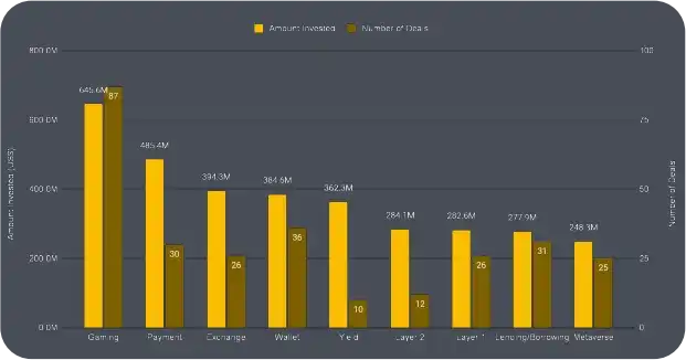 Binance Research：数据洞察加密货币融资概况