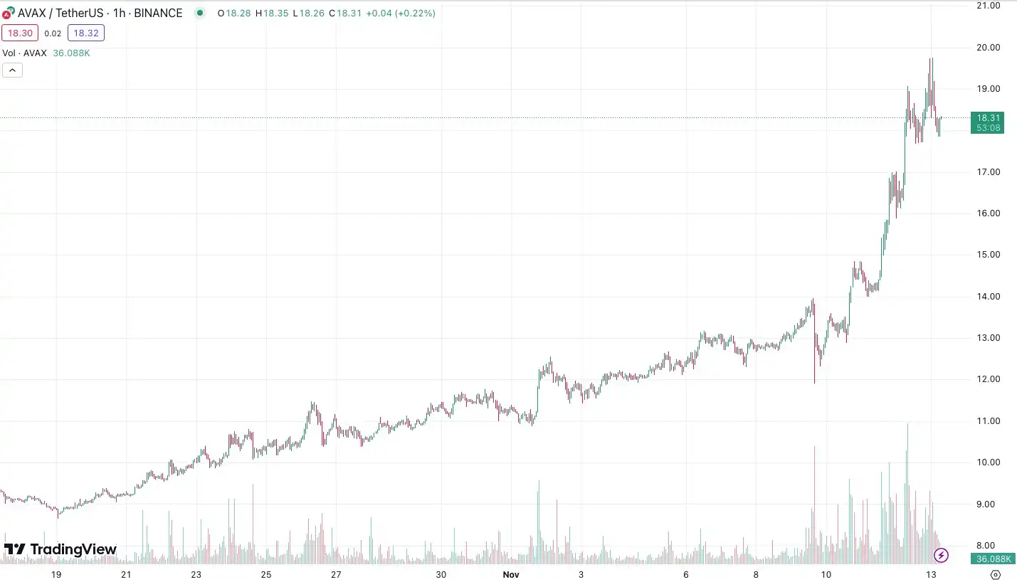 一周涨近90%，AVAX会是下一个SOL吗？