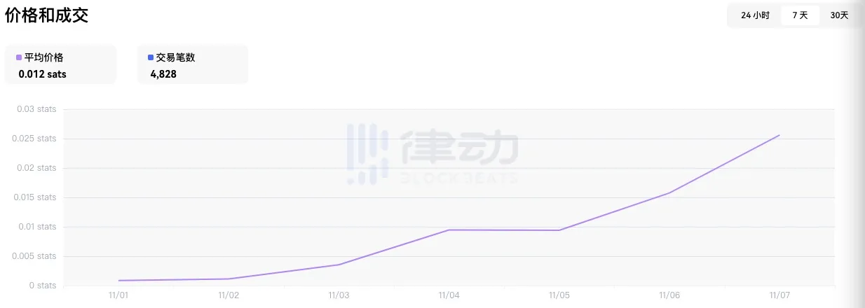 比特币生态新鲜事｜「动物园系列」BRC-20代币、 NFT全线暴涨