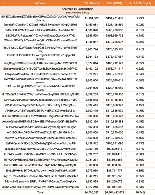 Lookonchain：一个月内上升约80%，SOL的价格会继续上涨吗？