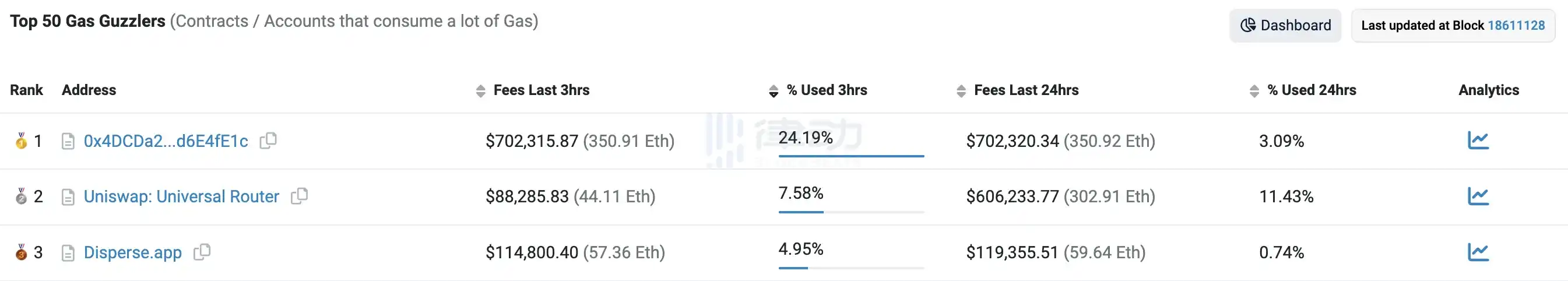 律动晚报 | TAO（Bittensor）流通市值突破15亿美元；friend.tech TVL 近2日跌幅达19.5%