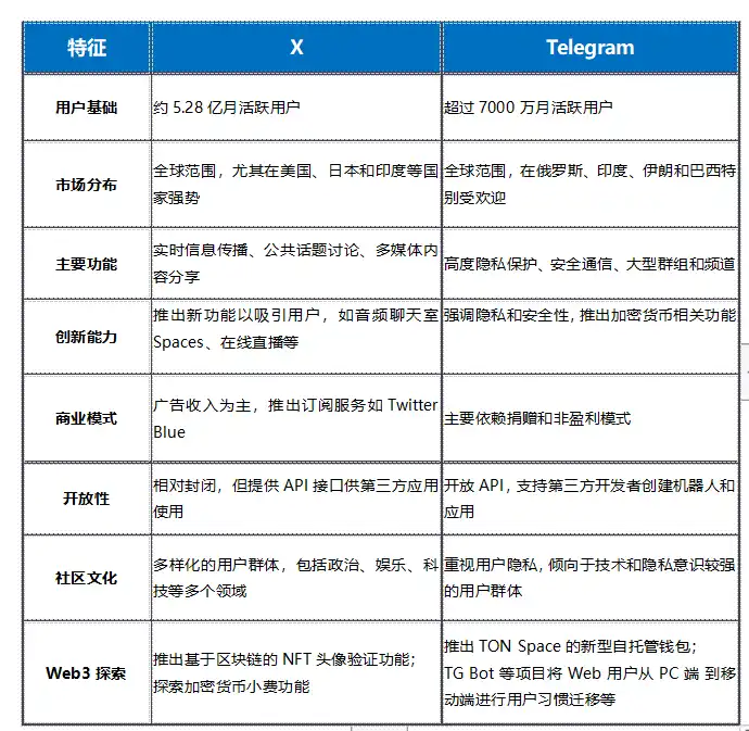 Telegram vs X(推特)： 谁将主宰Web3时代的超级应用竞赛？