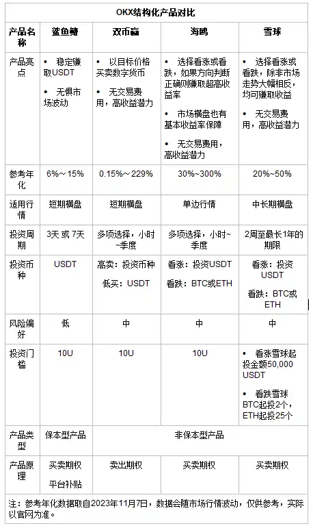 独家上线海鸥，OKX 4大结构化产品对比