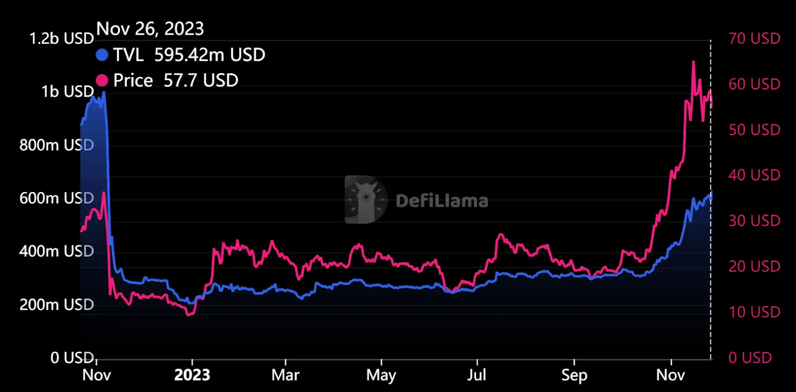 Bankless：空投狂潮或将复苏Solana DeFi生态系统