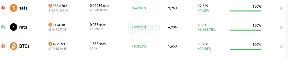 比特币生态新鲜事｜「动物园系列」BRC-20代币、 NFT全线暴涨