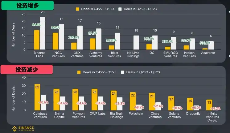 Binance Research：数据洞察加密货币融资概况