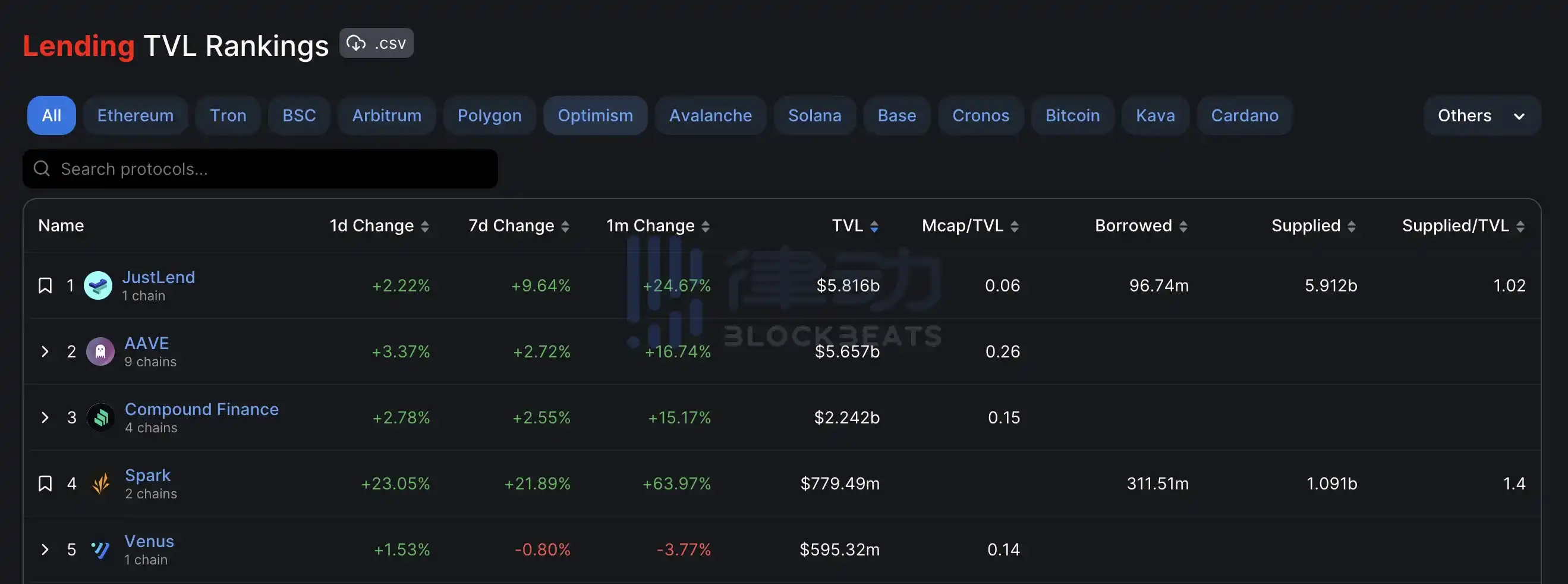 律动晚报 | Paypal收到SEC关于其美元稳定币PYUSD的传票；Lens Protocol将在24小时内迁移到V2主网