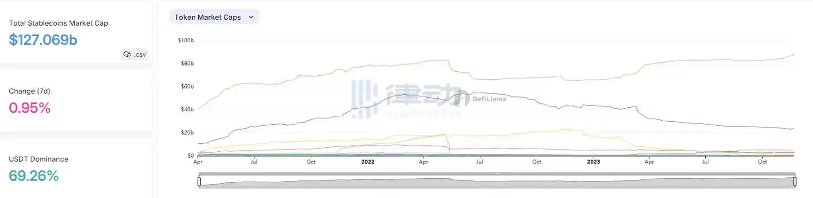 律动晚报｜Binance曾从其冷钱包向热钱包地址转入超39亿枚USDT；Paradigm参投Blur创始人推出的Layer 2网络Blast