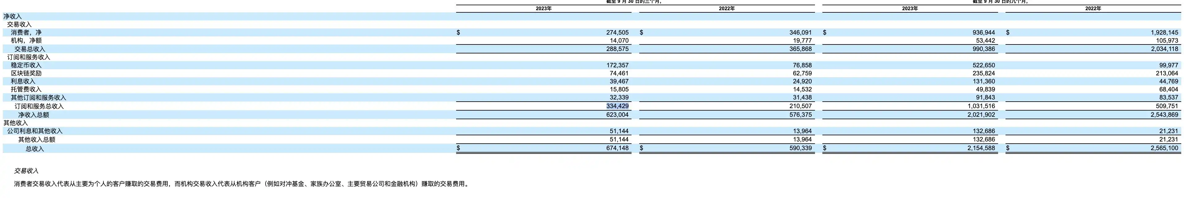 解读Coinbase Q3财报：高净值投资者仍在增持BTC和ETH