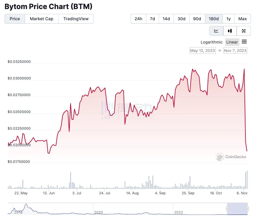 BTM被OKX下架价格跳水，曾被称为国产「三大公链」之一及最早的RWA项目