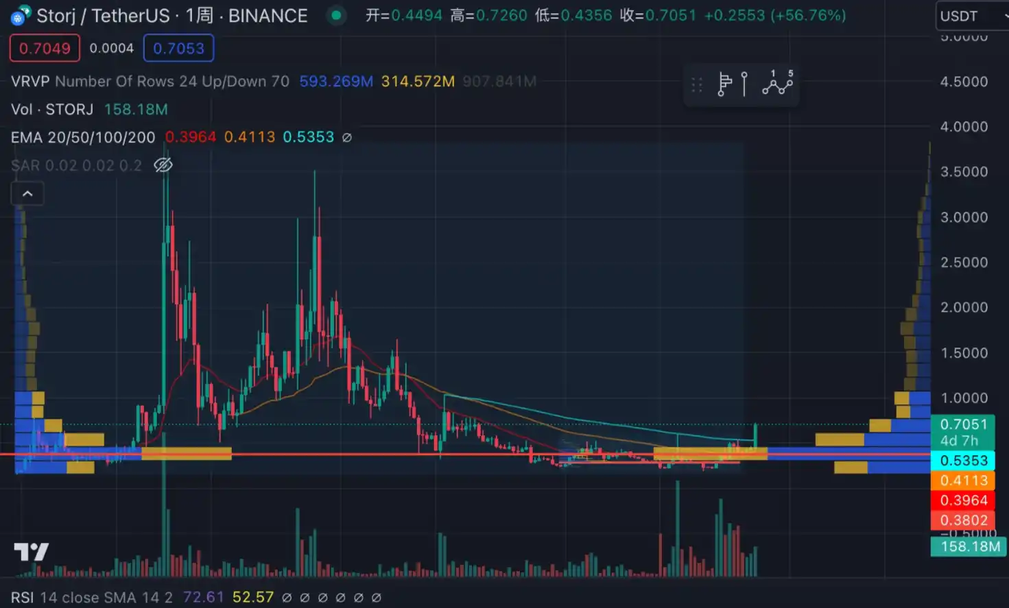 周涨幅超60%，LD Capital简析STORJ资金面