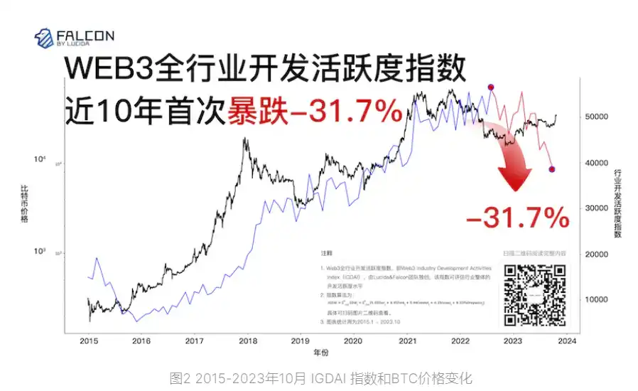 到底是什么在驱动着Crytpo牛市？