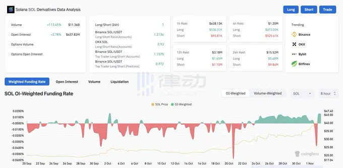 Lookonchain：一个月内上升约80%，SOL的价格会继续上涨吗？