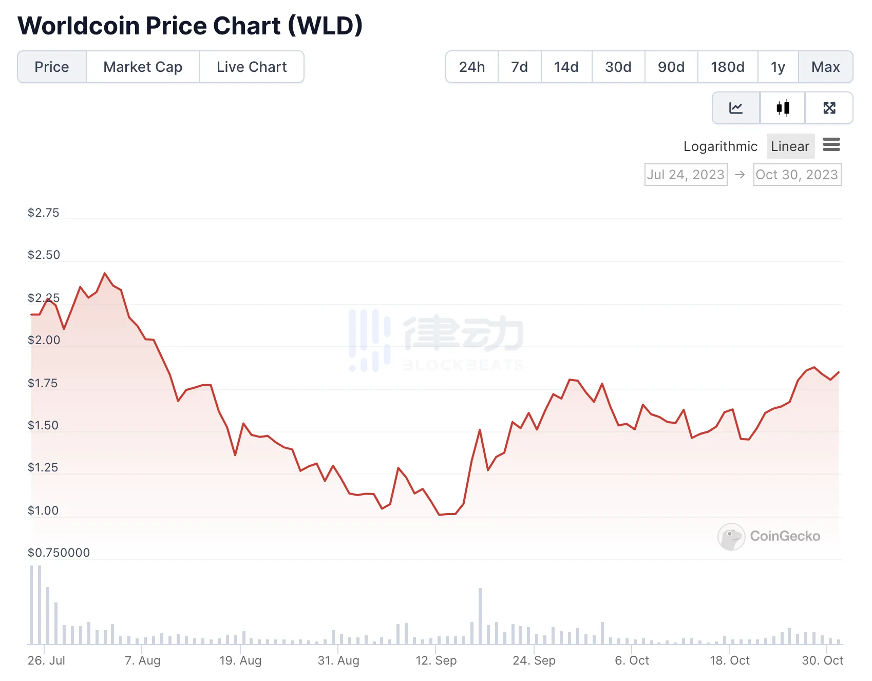 律动专访Worldcoin产品总监：Worldcoin未来将首先投入亚洲市场