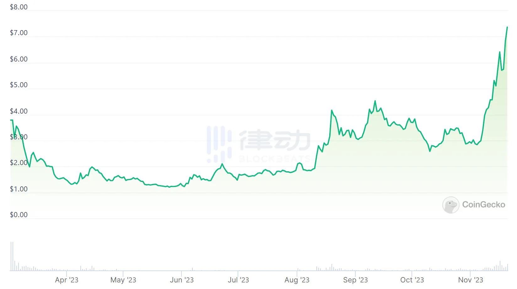 NFT新鲜事 | 全线复苏的行情中，谁大放异彩，谁掉队？